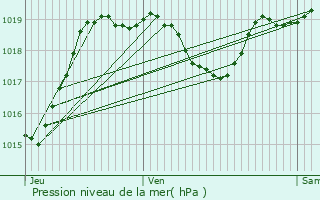 Graphe de la pression atmosphrique prvue pour Monlezun