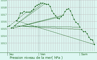 Graphe de la pression atmosphrique prvue pour Talant