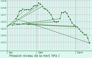 Graphe de la pression atmosphrique prvue pour Sochaux