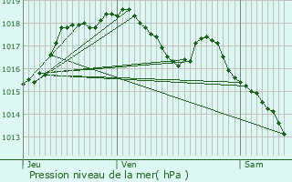 Graphe de la pression atmosphrique prvue pour Rchsy