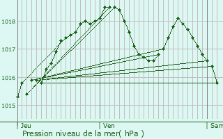 Graphe de la pression atmosphrique prvue pour Nordhouse