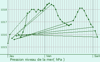 Graphe de la pression atmosphrique prvue pour Biblisheim