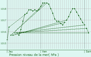 Graphe de la pression atmosphrique prvue pour Neuhaeusel