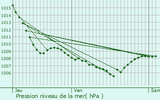 Graphe de la pression atmosphrique prvue pour Le Tour-du-Parc