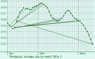 Graphe de la pression atmosphrique prvue pour Bourgheim