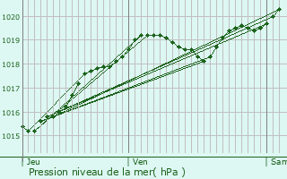 Graphe de la pression atmosphrique prvue pour Saint-Georges-d