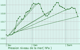 Graphe de la pression atmosphrique prvue pour Boissy-Mauvoisin