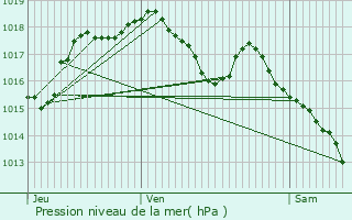 Graphe de la pression atmosphrique prvue pour Novillard