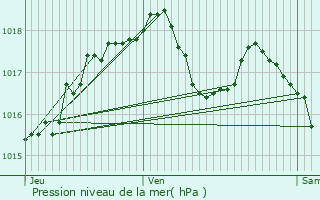 Graphe de la pression atmosphrique prvue pour Sausheim