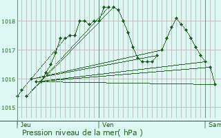 Graphe de la pression atmosphrique prvue pour Osthouse