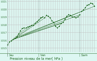 Graphe de la pression atmosphrique prvue pour Parempuyre