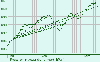 Graphe de la pression atmosphrique prvue pour Pessac