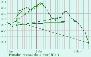 Graphe de la pression atmosphrique prvue pour Keffenach