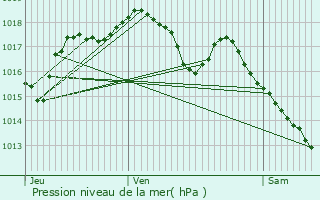 Graphe de la pression atmosphrique prvue pour Vy-ls-Lure