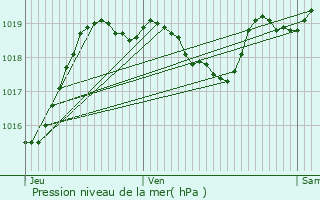 Graphe de la pression atmosphrique prvue pour Corneillan