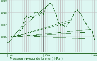 Graphe de la pression atmosphrique prvue pour Orschwiller