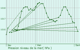 Graphe de la pression atmosphrique prvue pour Seebach