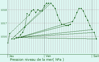 Graphe de la pression atmosphrique prvue pour Kriegsheim