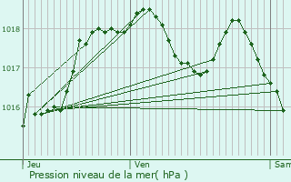 Graphe de la pression atmosphrique prvue pour Gundershoffen