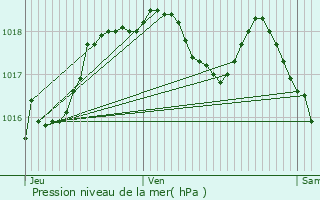 Graphe de la pression atmosphrique prvue pour Menchhoffen