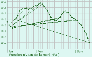 Graphe de la pression atmosphrique prvue pour Griesheim-prs-Molsheim