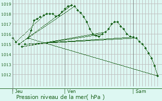 Graphe de la pression atmosphrique prvue pour Neewiller-prs-Lauterbourg