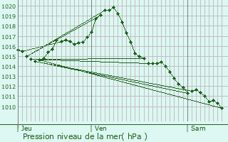 Graphe de la pression atmosphrique prvue pour Lisle-sur-Tarn