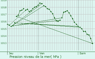 Graphe de la pression atmosphrique prvue pour Bethoncourt