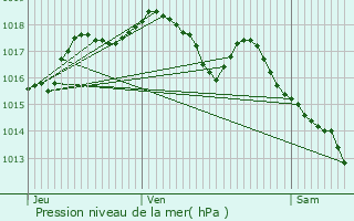 Graphe de la pression atmosphrique prvue pour Grammont