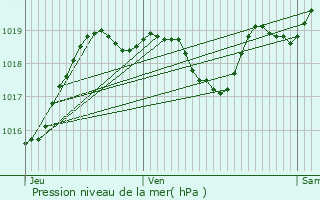 Graphe de la pression atmosphrique prvue pour Mont-de-Marsan