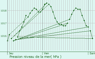 Graphe de la pression atmosphrique prvue pour Bergbieten