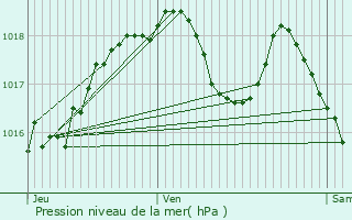 Graphe de la pression atmosphrique prvue pour Oberhausbergen