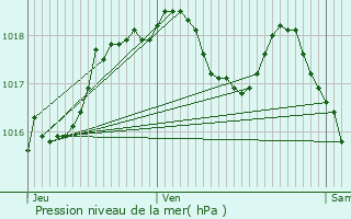 Graphe de la pression atmosphrique prvue pour Alteckendorf