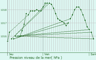 Graphe de la pression atmosphrique prvue pour Engwiller