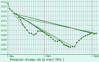 Graphe de la pression atmosphrique prvue pour Oudon