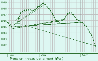 Graphe de la pression atmosphrique prvue pour Soufflenheim