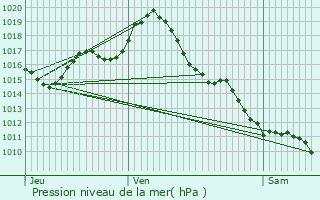 Graphe de la pression atmosphrique prvue pour La Sauvetat-de-Savres