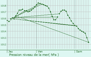 Graphe de la pression atmosphrique prvue pour Venise