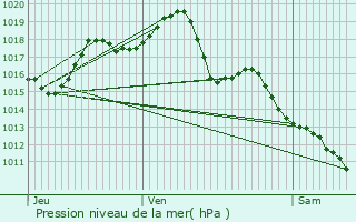 Graphe de la pression atmosphrique prvue pour Saint-Affrique