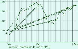 Graphe de la pression atmosphrique prvue pour Chardogne