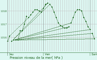 Graphe de la pression atmosphrique prvue pour Handschuheim