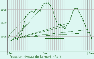 Graphe de la pression atmosphrique prvue pour Bietlenheim