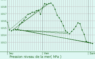 Graphe de la pression atmosphrique prvue pour Aubin