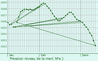 Graphe de la pression atmosphrique prvue pour Huttendorf