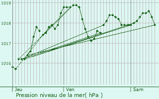 Graphe de la pression atmosphrique prvue pour Brumetz