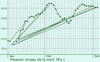 Graphe de la pression atmosphrique prvue pour Nogent-le-Rotrou