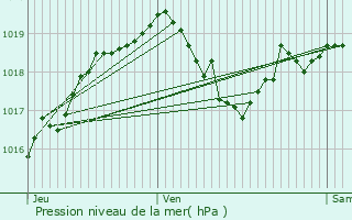 Graphe de la pression atmosphrique prvue pour Contrexville