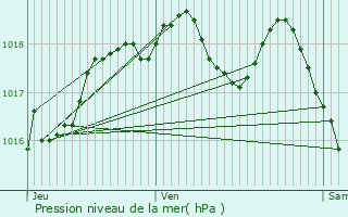Graphe de la pression atmosphrique prvue pour Henridorff