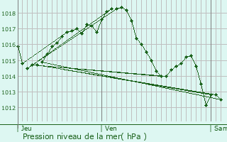 Graphe de la pression atmosphrique prvue pour Capdenac-Gare