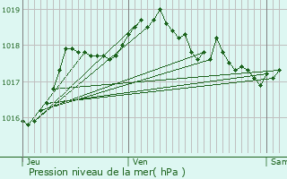 Graphe de la pression atmosphrique prvue pour Ollioules
